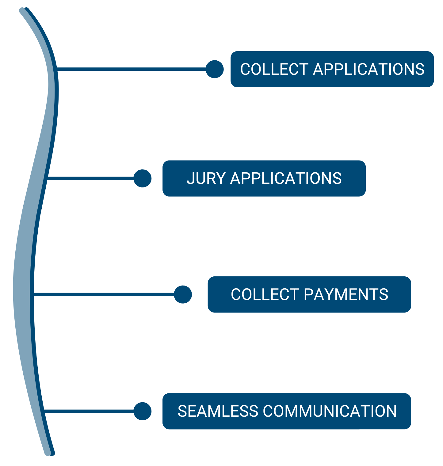 A graphic listing four main features of ZAPP: "Collect Applications," "Jury Applications," "Collect Payments," and "Seamless Communication"